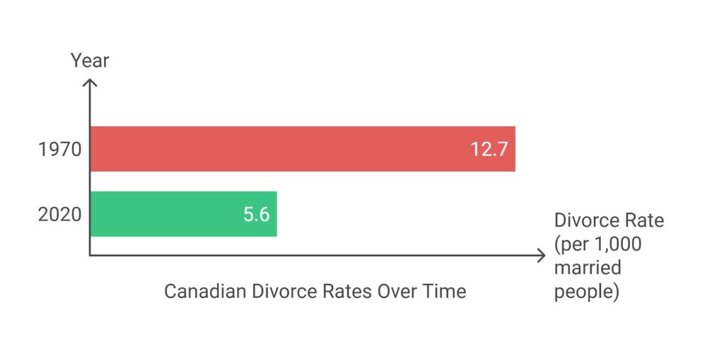 National Overview of Canadian Divorce Rates